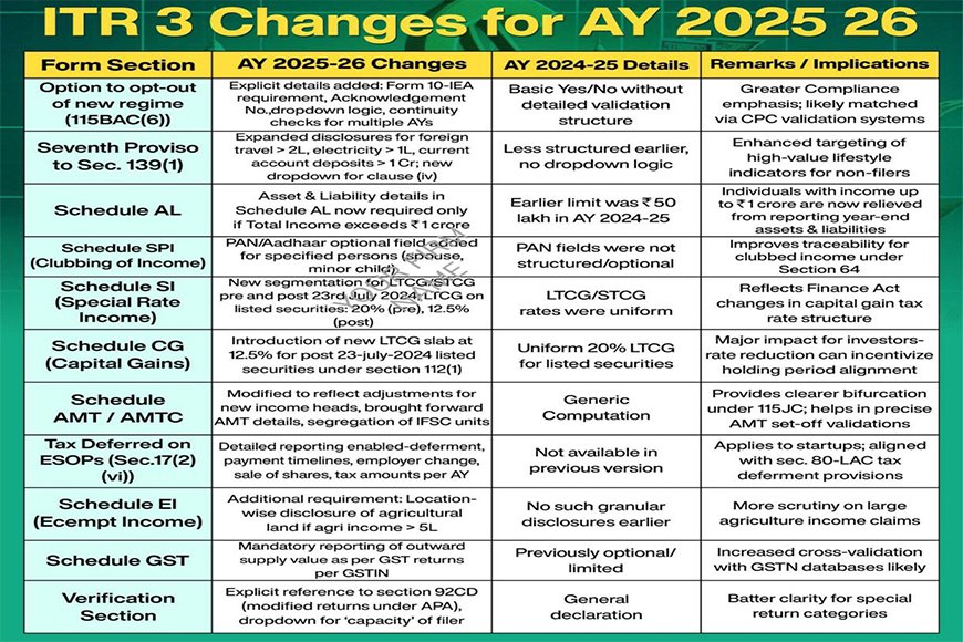 New ITR 3 Updates, AY 2025-26