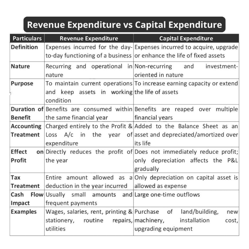 Revenue Expenditure vs. Capital Expenditure