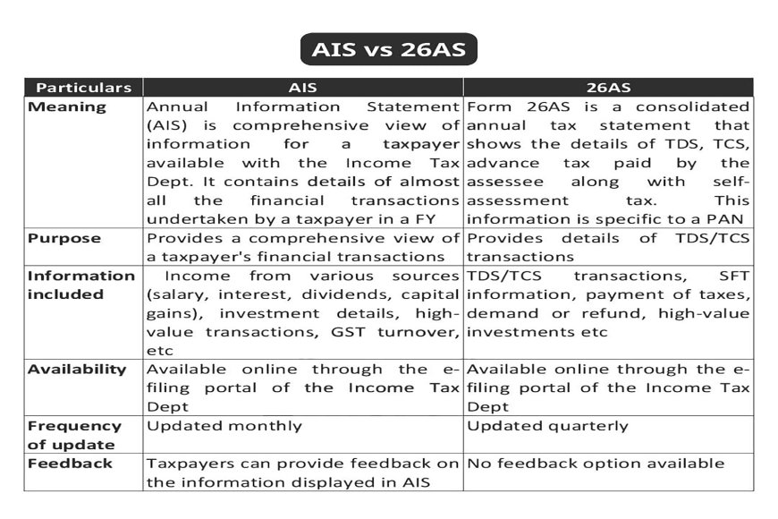 AIS vs 26AS